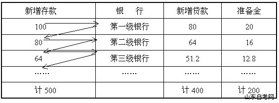 西方经济学学习笔记 货币政策(图1)