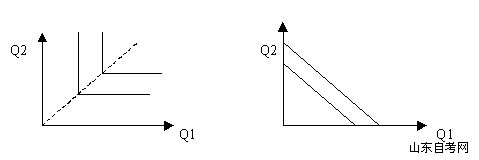 西方经济学学习笔记 无差异曲线及其特点(图2)