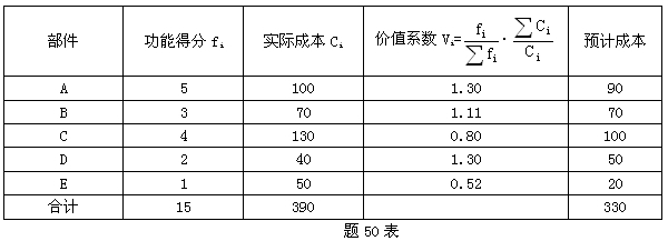 全国2008年1月高等教育自学考试建筑经济与企业管(图3)