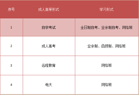 四川初中升大专网校有吗(图2)