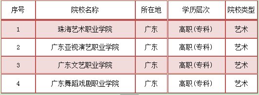 就业率四川艺术专科学校排名榜(图2)