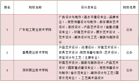 2018四川设计专科学校排名(图2)